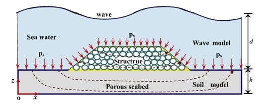 波浪-海床-建筑物相互作用模型示意图